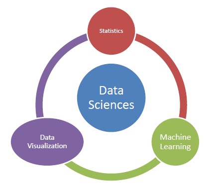 data science parts